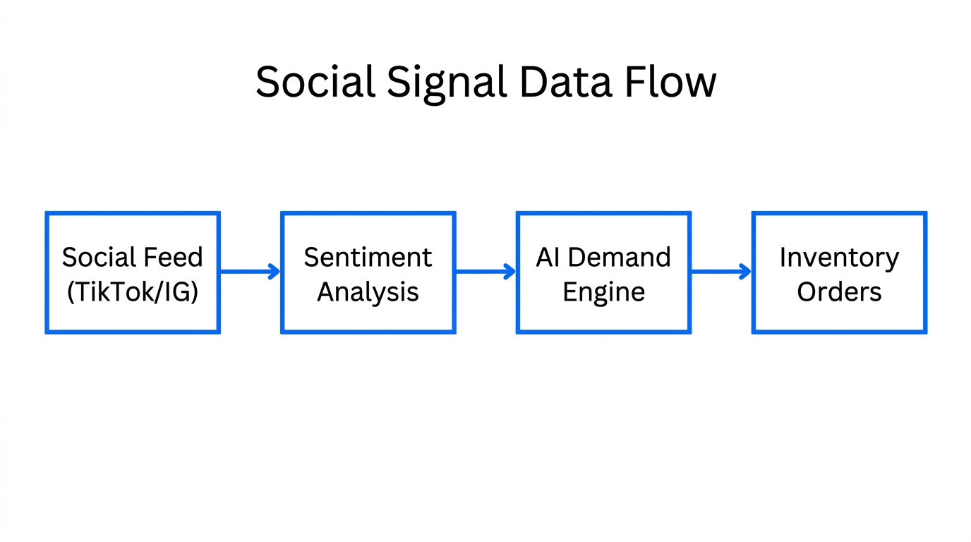 Process flow of converting social media sentiment into inventory orders.