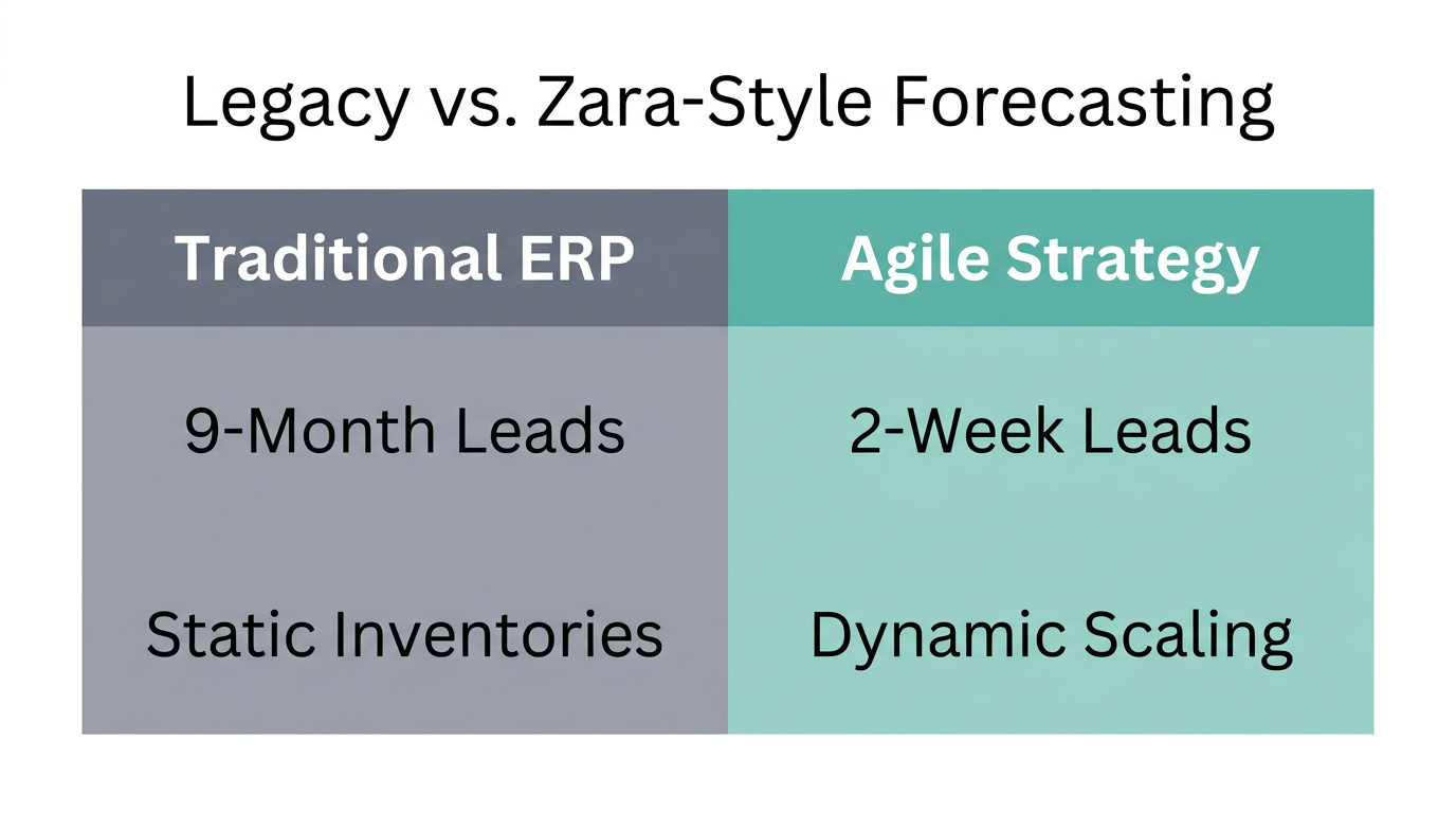 A comparison of traditional forecasting versus the agile Zara strategy.