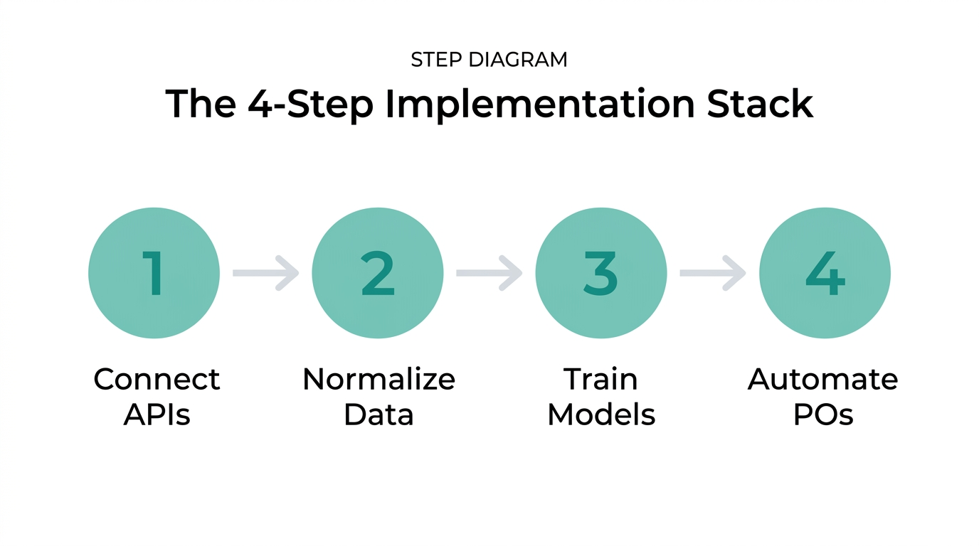 Four critical steps for setting up an AI forecasting stack.