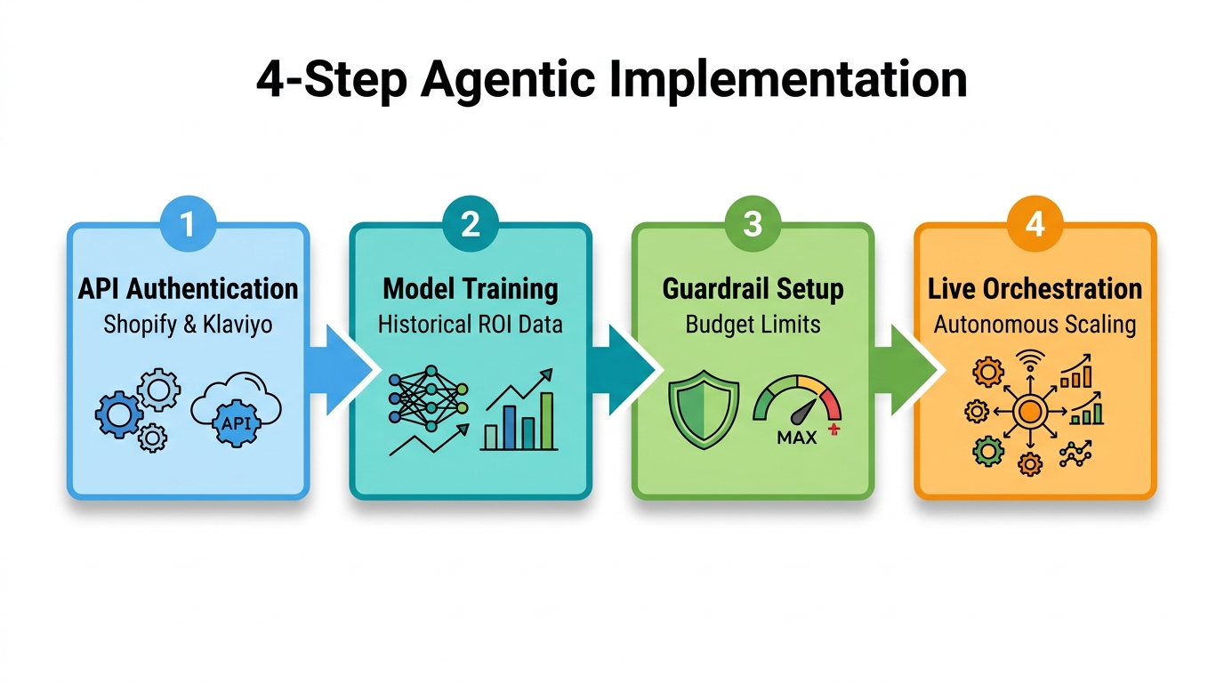The four-step process for deploying an agentic reporting system.