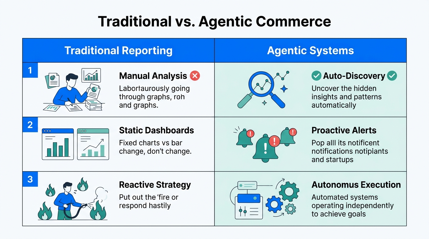 Comparison between traditional manual reporting and modern autonomous agentic systems.