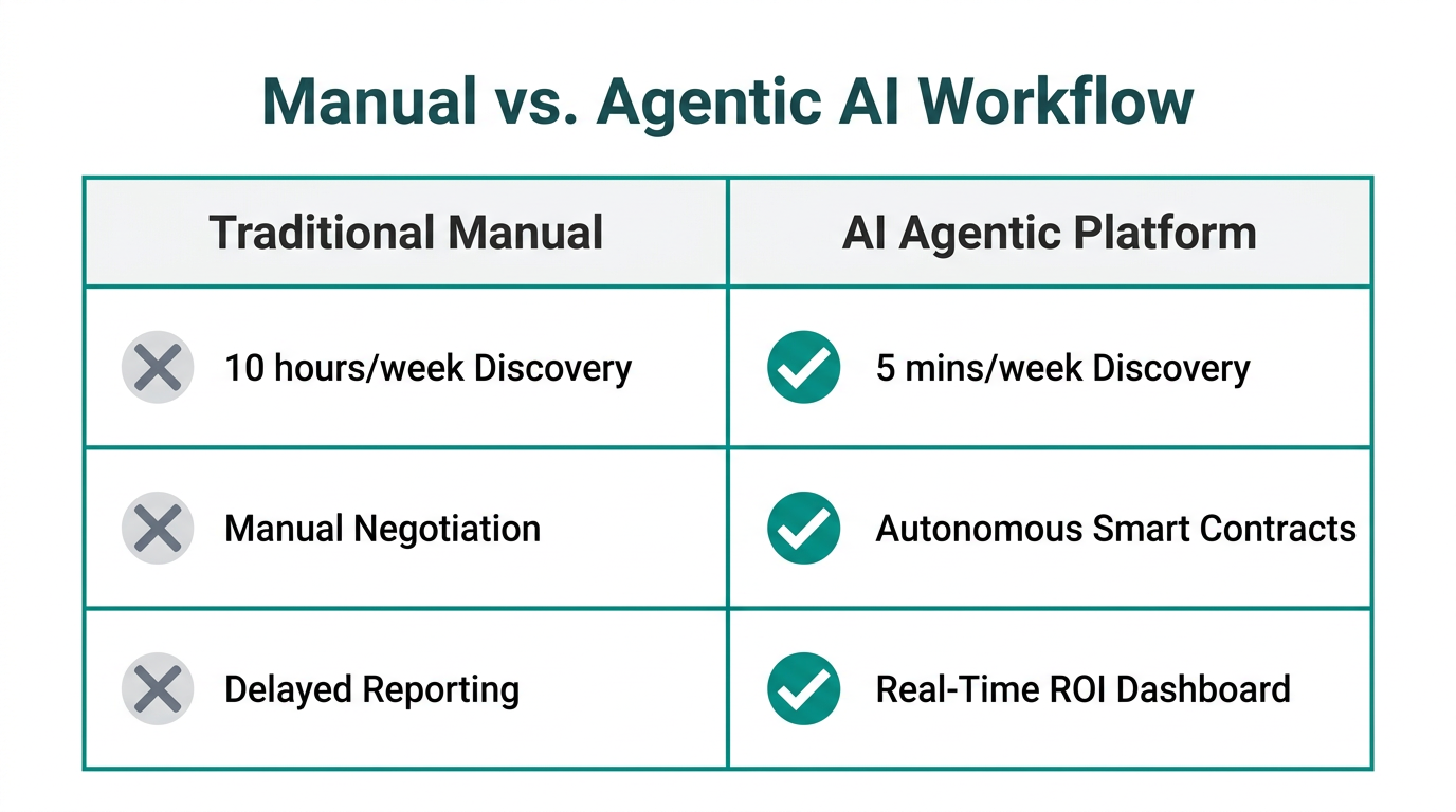Comparing manual influencer workflows with autonomous agentic AI systems.