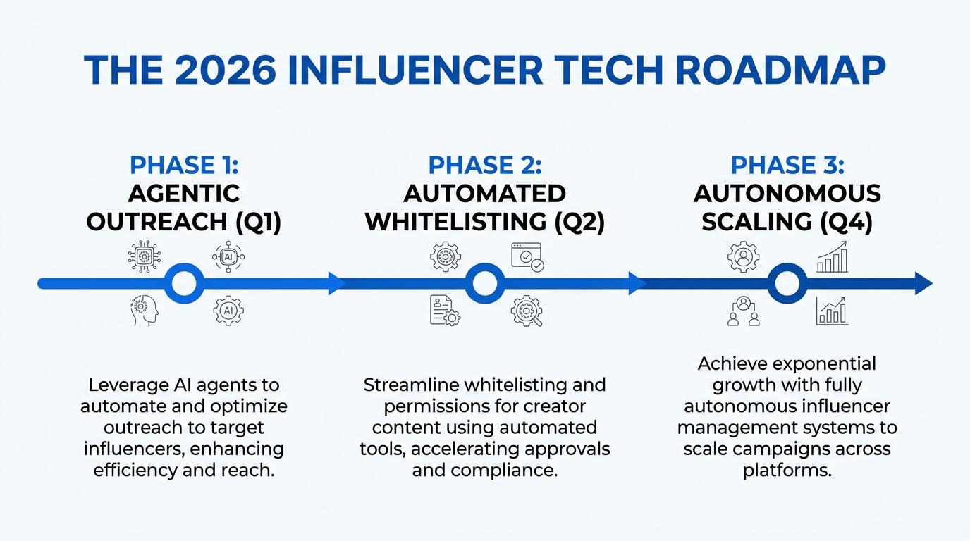 A strategic timeline for implementing advanced AI influencer marketing systems.