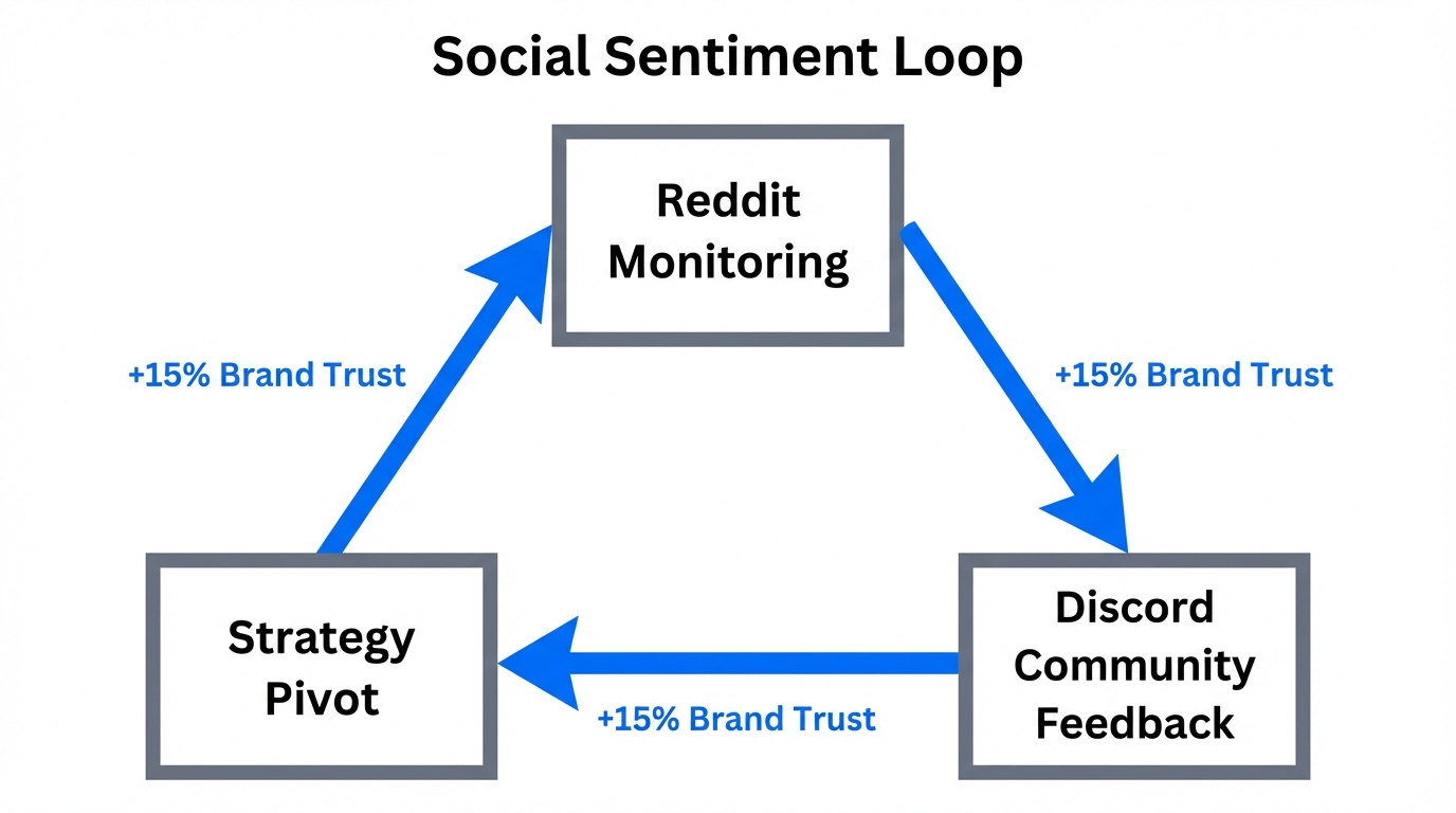 Social Listening Reddit Discord