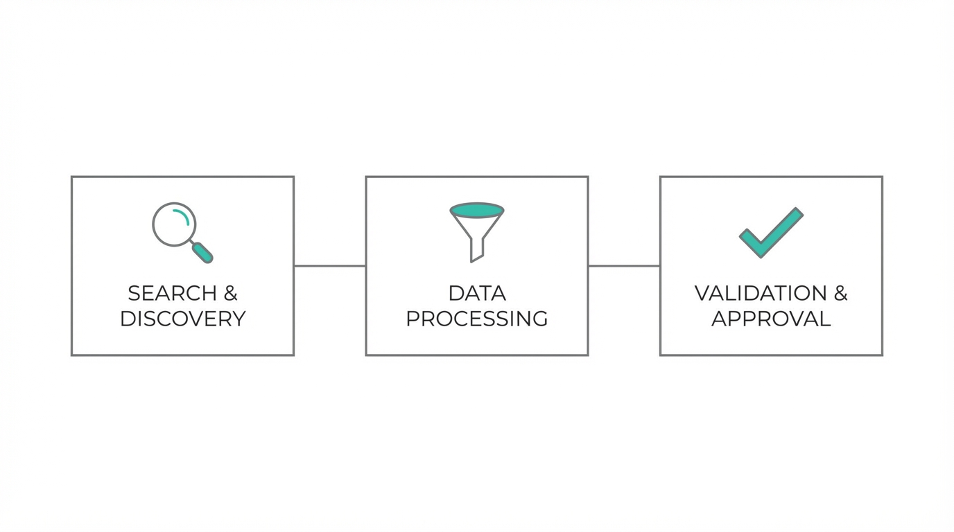 The Step By Step Validation Workflow
