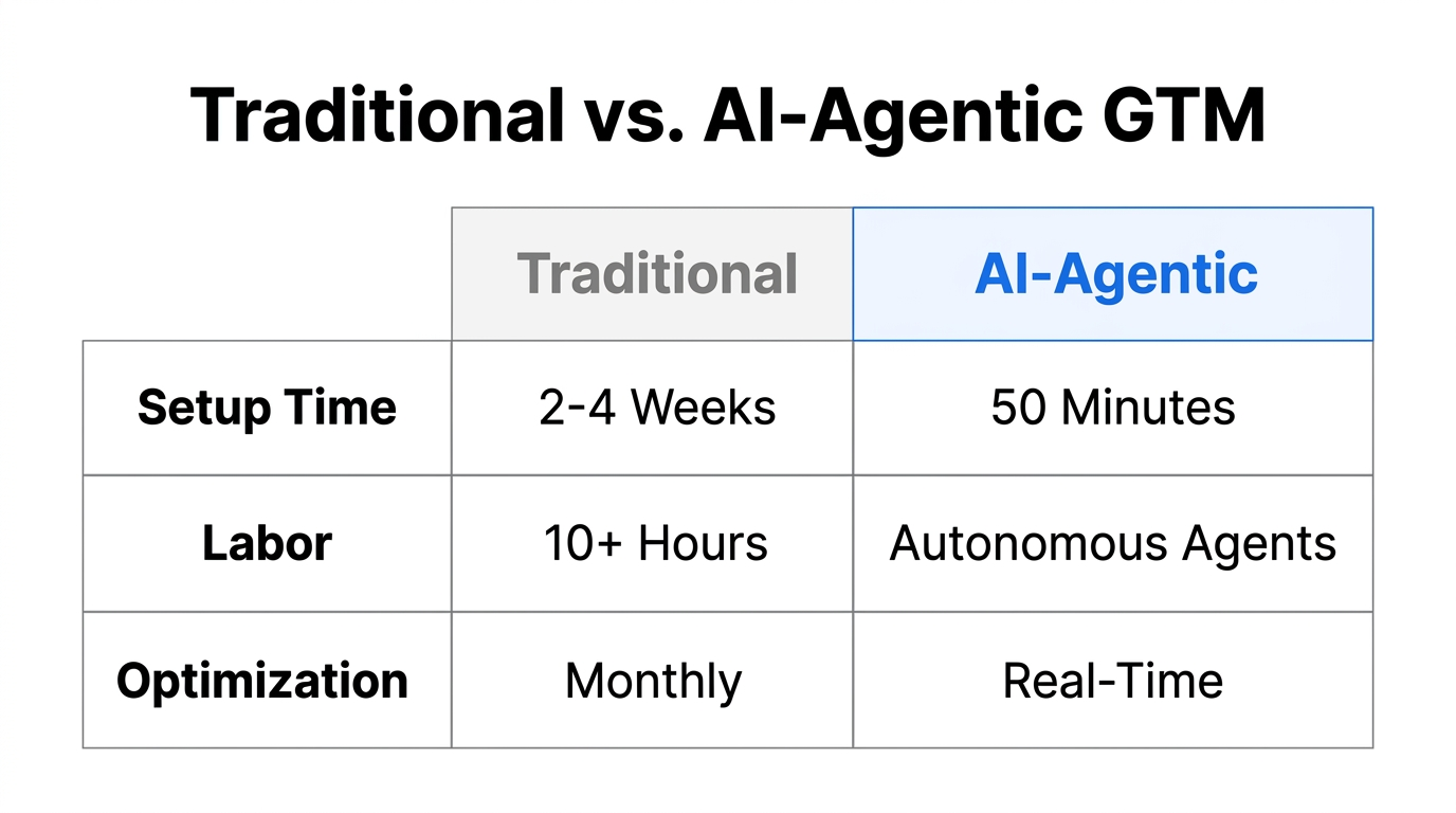 Comparing efficiency gains between traditional funnels and AI-agentic workflows.
