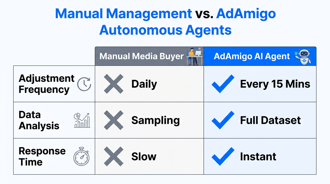 Comparison of manual ad management versus autonomous AI agents.