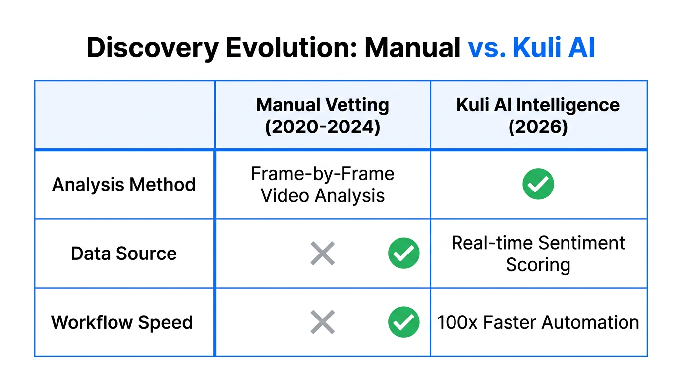 Comparing traditional manual influencer vetting with modern AI-driven content intelligence.