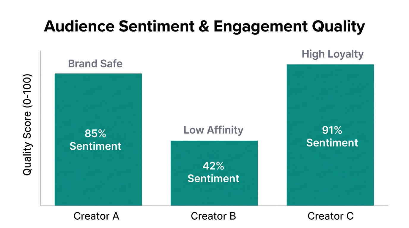 Sentiment scoring metrics for evaluating creator audience quality.