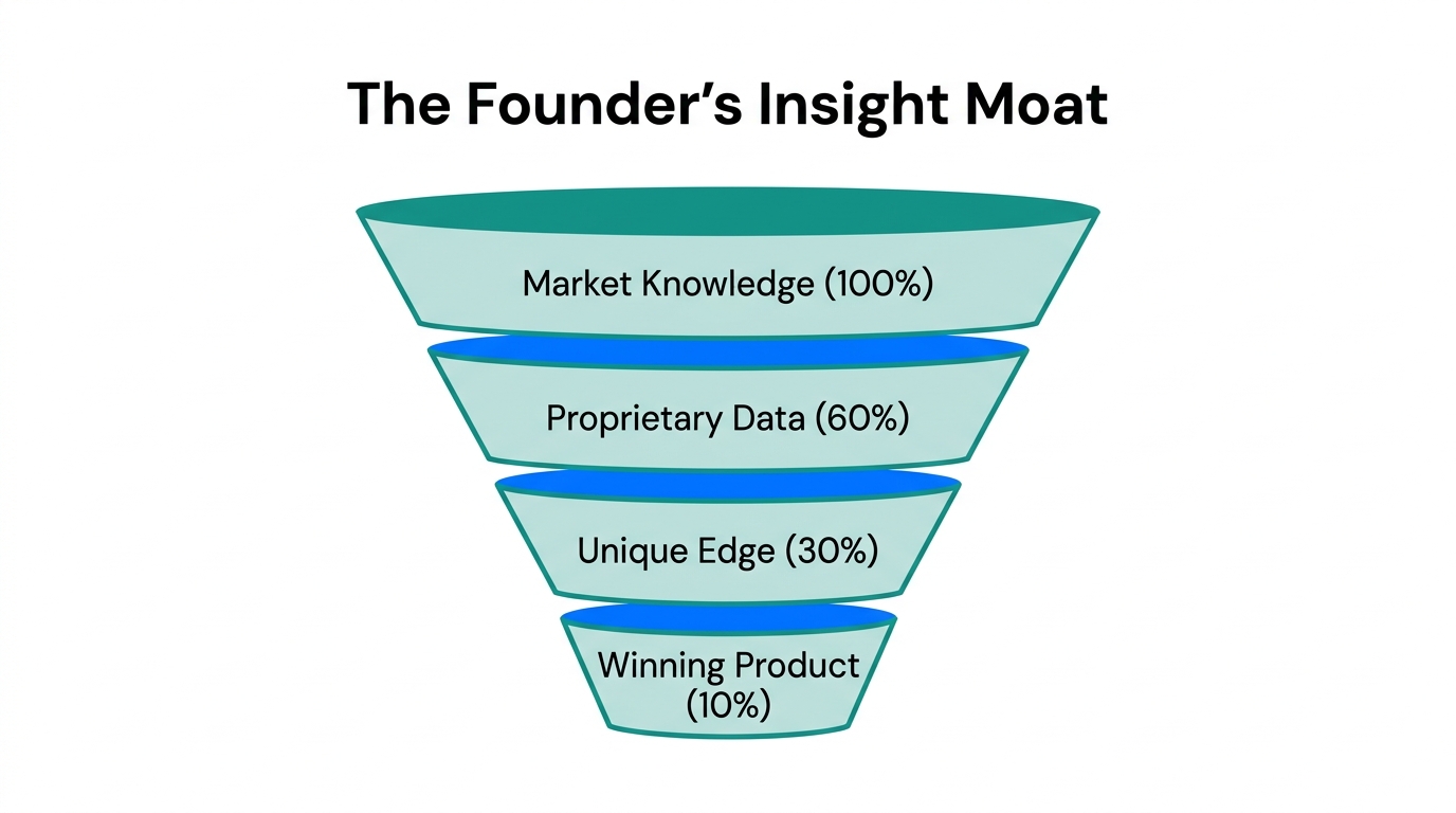 How unique founder insights narrow down into a winning product.