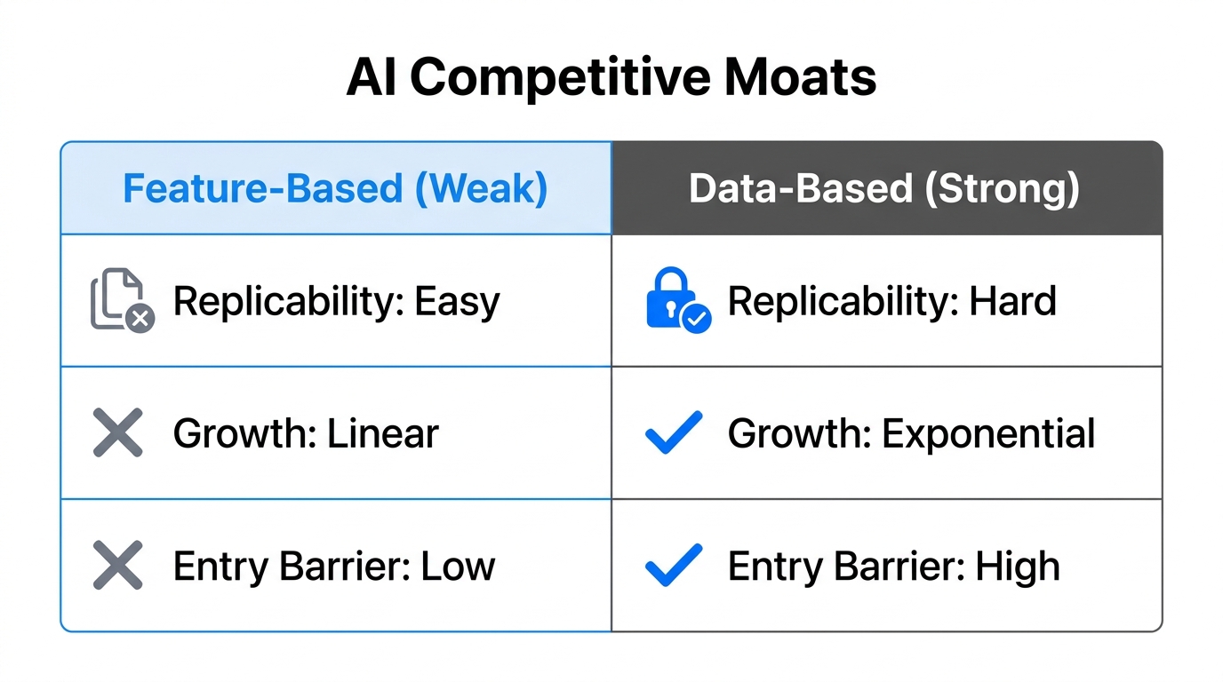 Comparing feature-based differentiation against data-driven competitive moats.