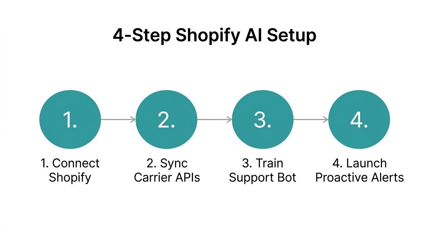 Step-by-step process for setting up AI shipment tracking.