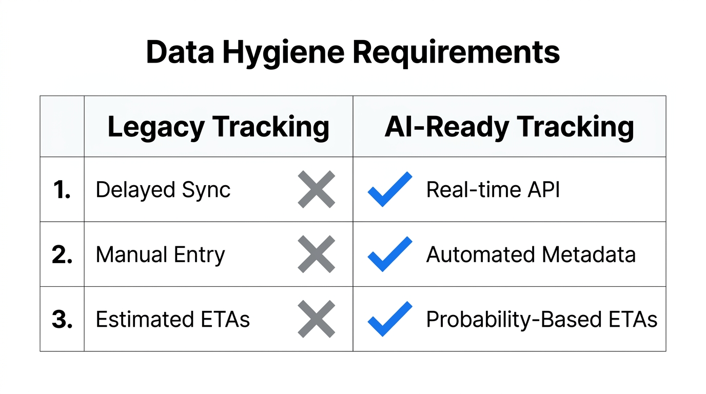 Comparison of data requirements for legacy vs. AI-powered tracking.