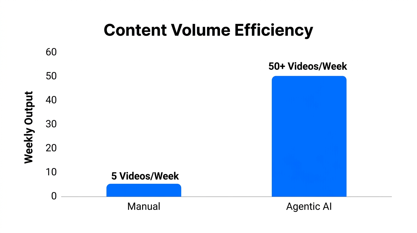 Bar chart showing the increase in content volume using agentic automation.