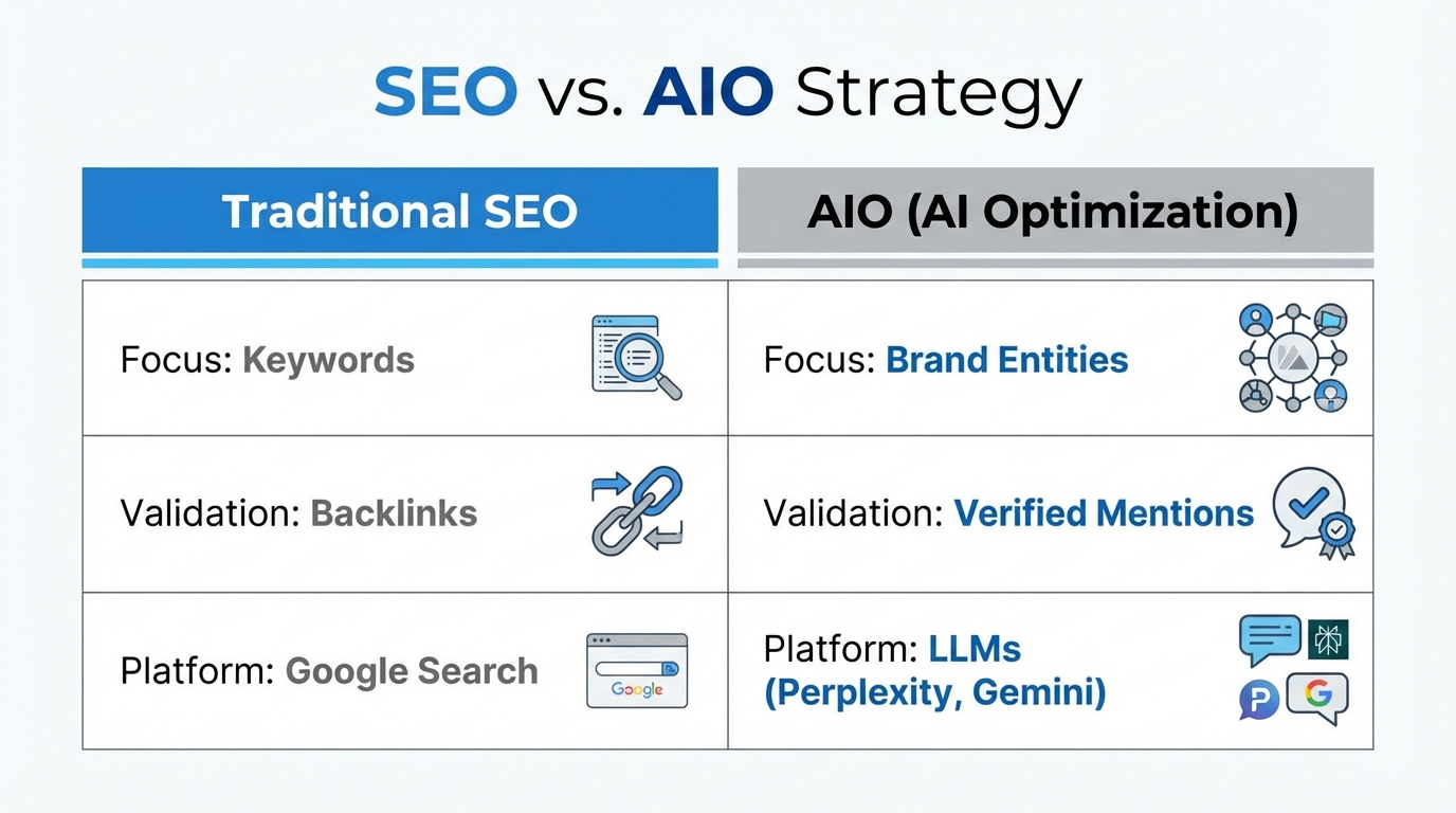 Seo Vs Aio Comparison