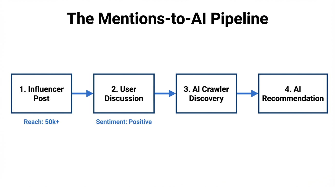 Building The Web Of Mentions