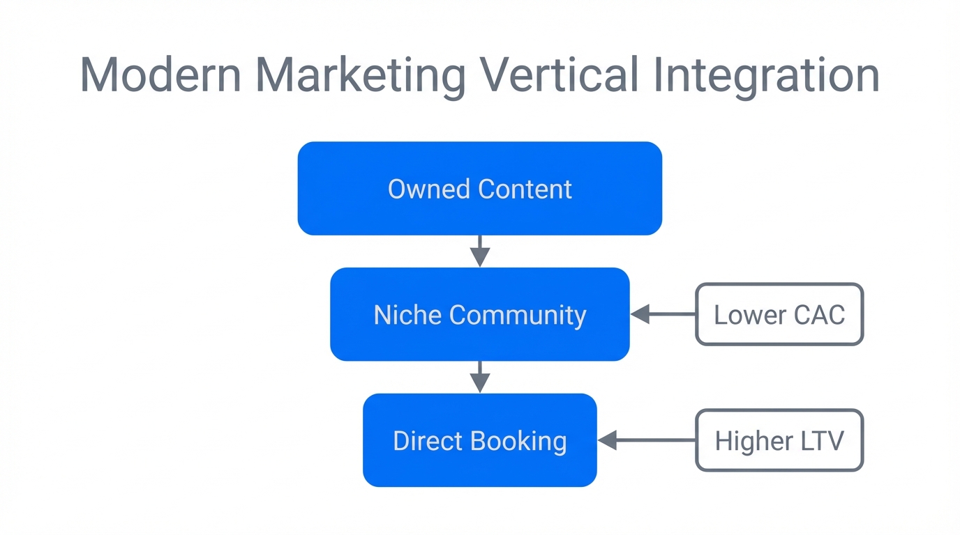 Applying the Sandals vertical integration model to modern digital marketing funnels.