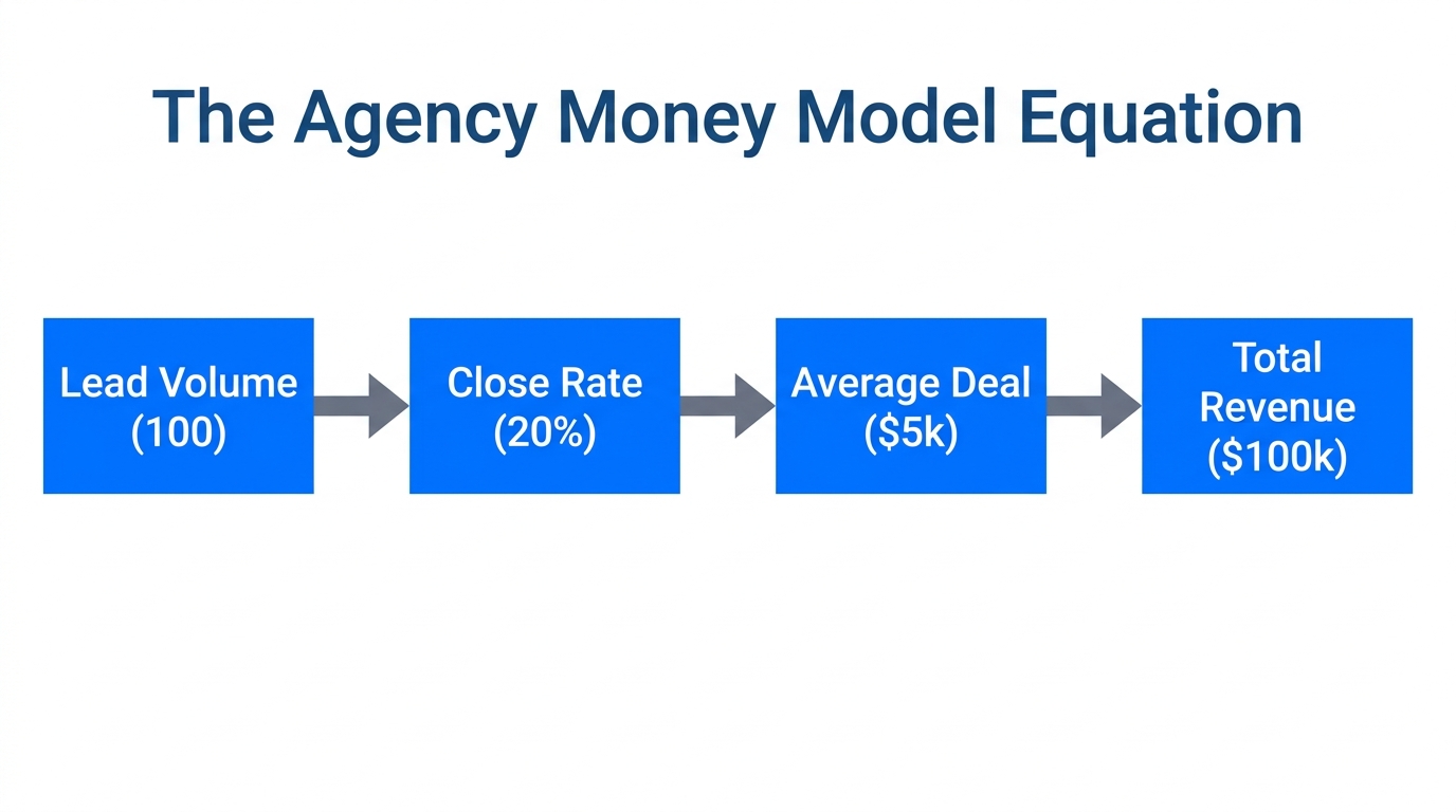 The core growth equation used to calculate agency revenue potential.