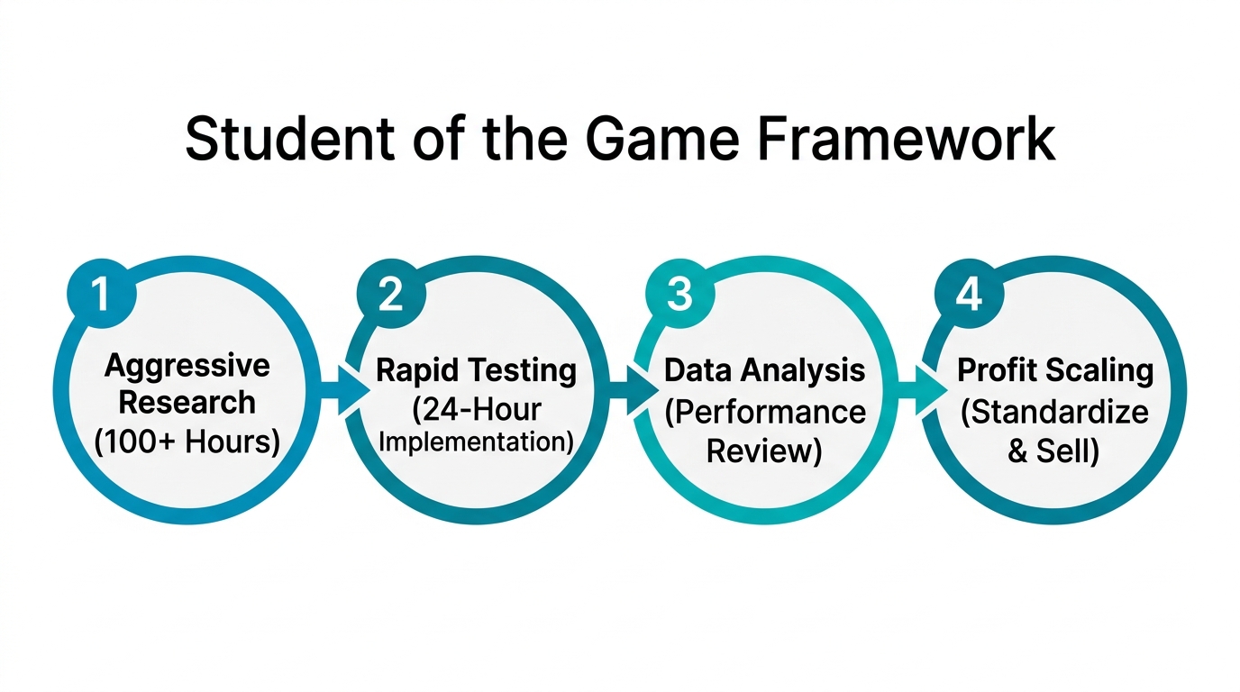 The four-stage 'Student of the Game' process for skill monetization.
