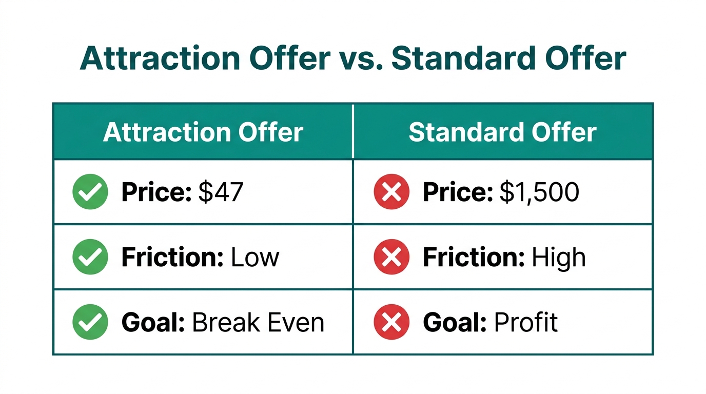 A comparison between high-friction standard offers and low-friction attraction offers.