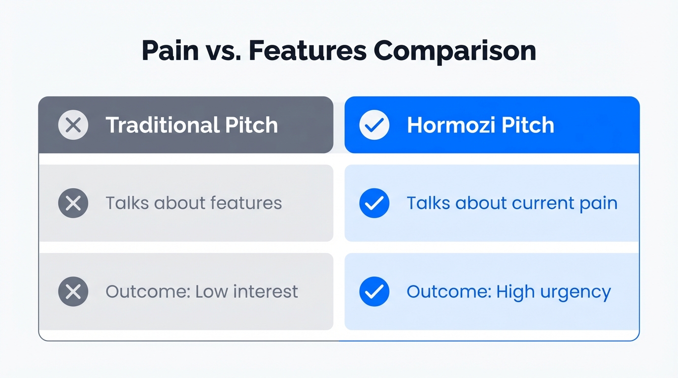 Comparison between feature-based selling and Hormozi's pain-based framework.