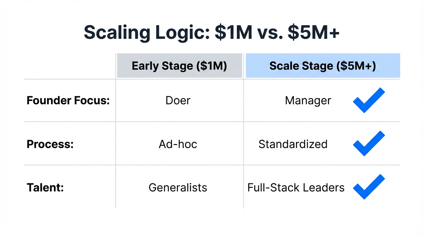 Organizational shifts required to scale past the $5 million mark.