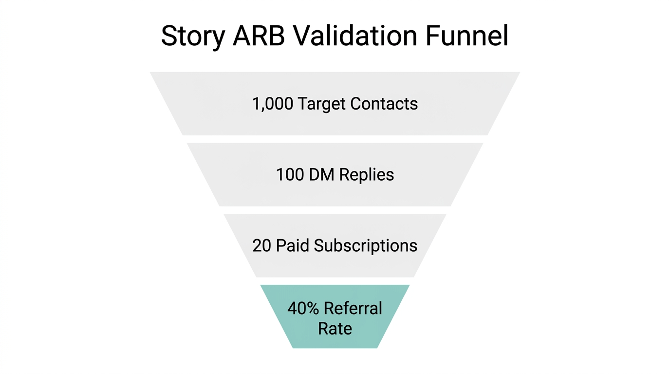Conversion metrics used to define product-market fit for Story ARB.