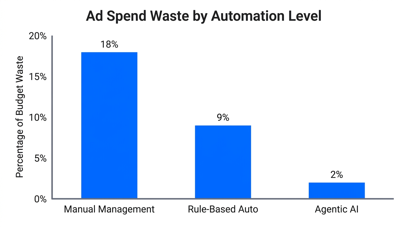 Comparison of budget waste across different levels of ad automation.
