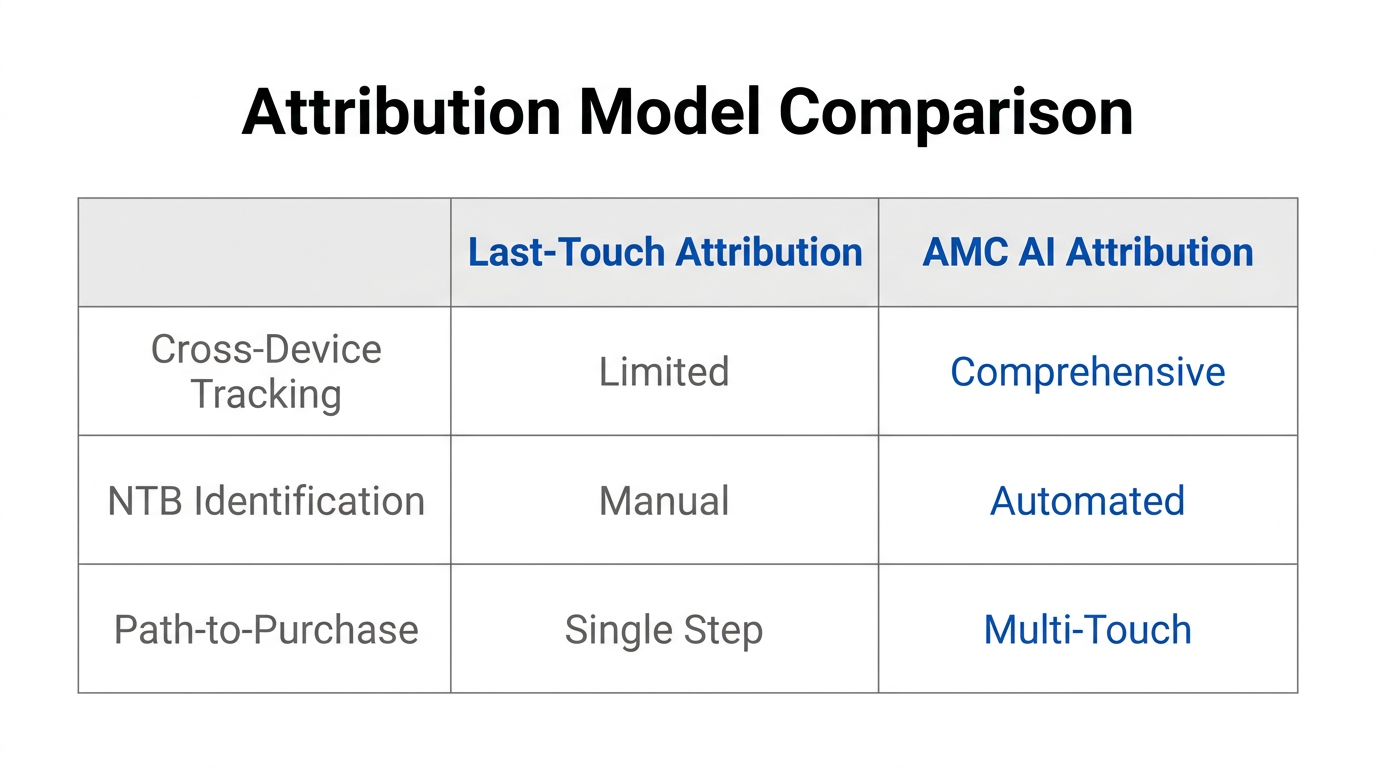 Comparison between standard last-touch attribution and AMC multi-touch insights.