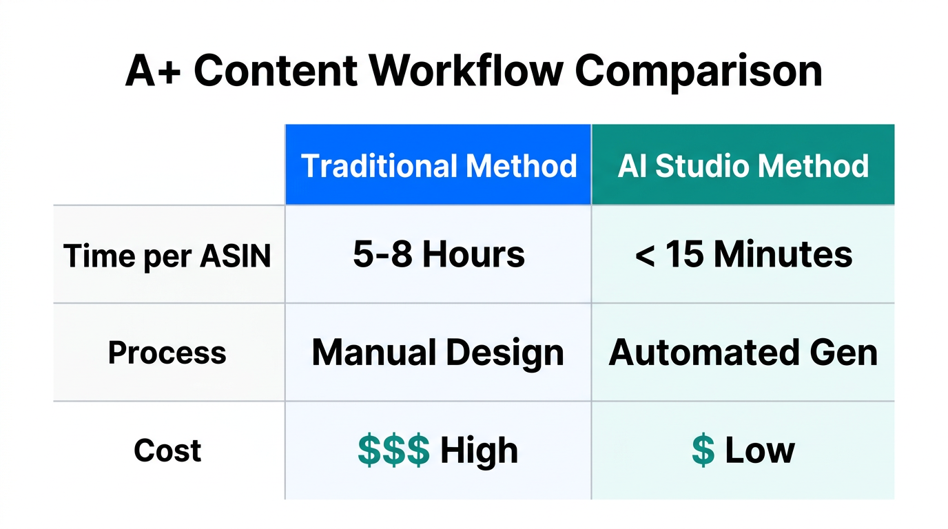 A comparison of traditional versus AI-driven A+ content creation efficiency.