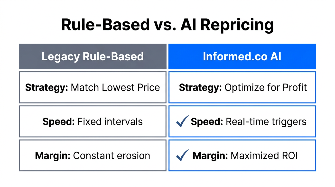 Comparing standard price matching versus profit-driven AI repricing strategies.