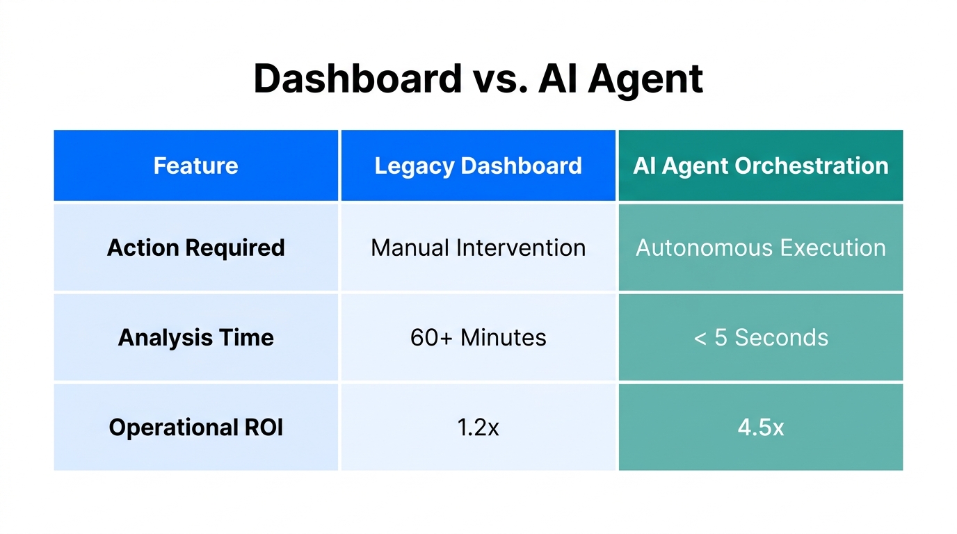 Comparison of traditional manual dashboards versus autonomous AI agent orchestration.