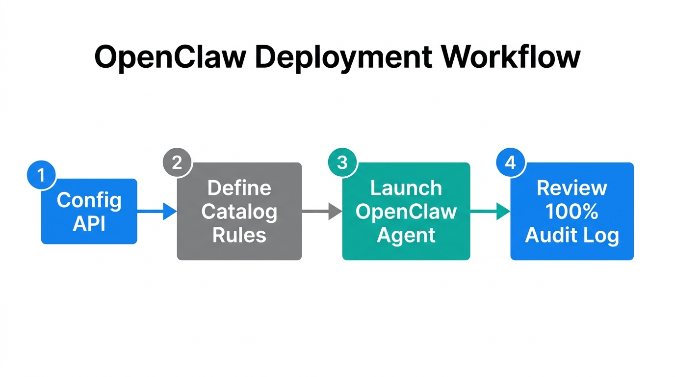 Step-by-step technical deployment process for OpenClaw catalog management agents.