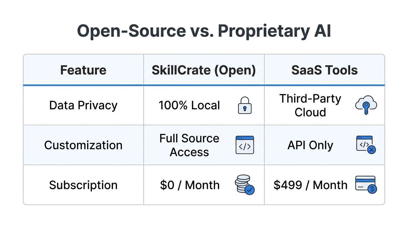 Benefits of using open-source SkillCrate frameworks over standard SaaS tools.