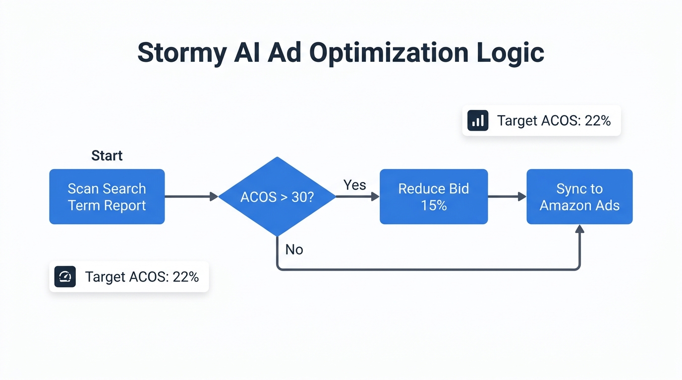 Automated logic flow for Stormy AI bid optimization and ACOS control.