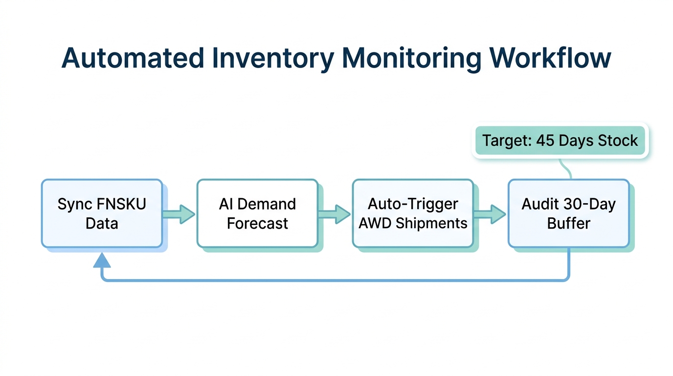 The 2026 automated workflow for proactive inventory monitoring.