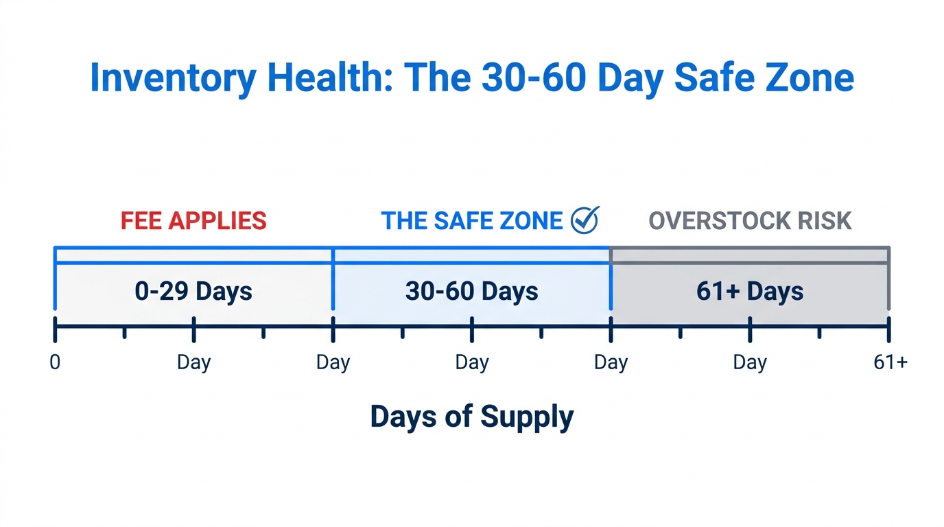 A visualization of the ideal 30-60 day inventory safe zone.