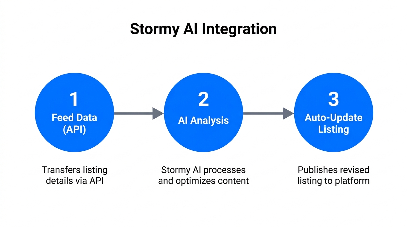 Three steps to automate Amazon operations using Stormy AI.