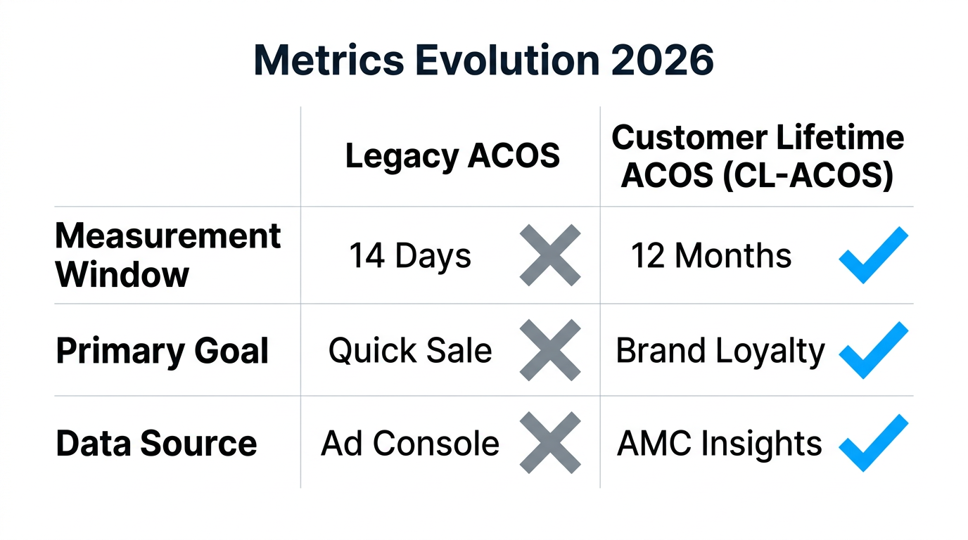 Comparison table showing the evolution from legacy ACOS to CL-ACOS.