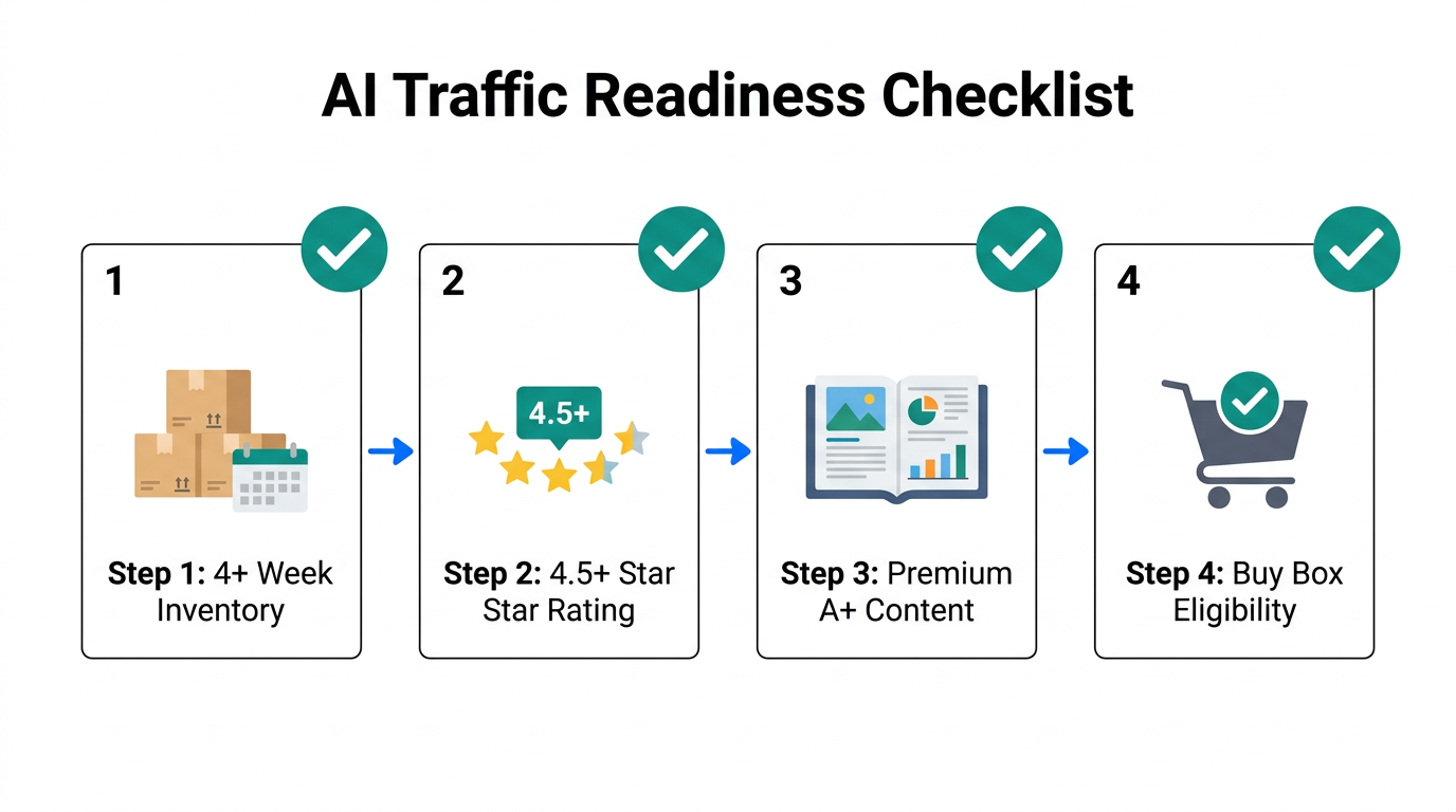 Checklist of retail requirements to satisfy Amazon's traffic algorithms.