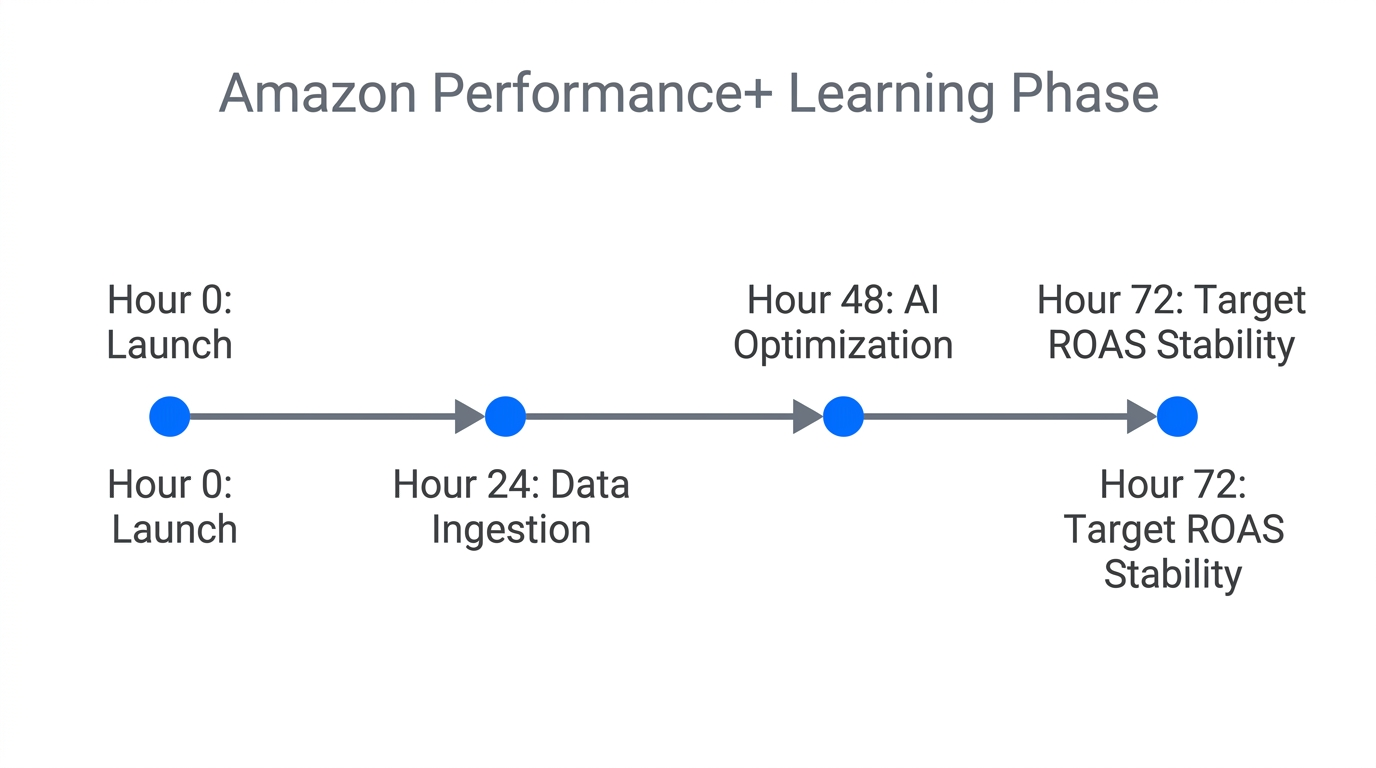 Timeline of the critical 72-hour learning phase for Performance+ campaigns.