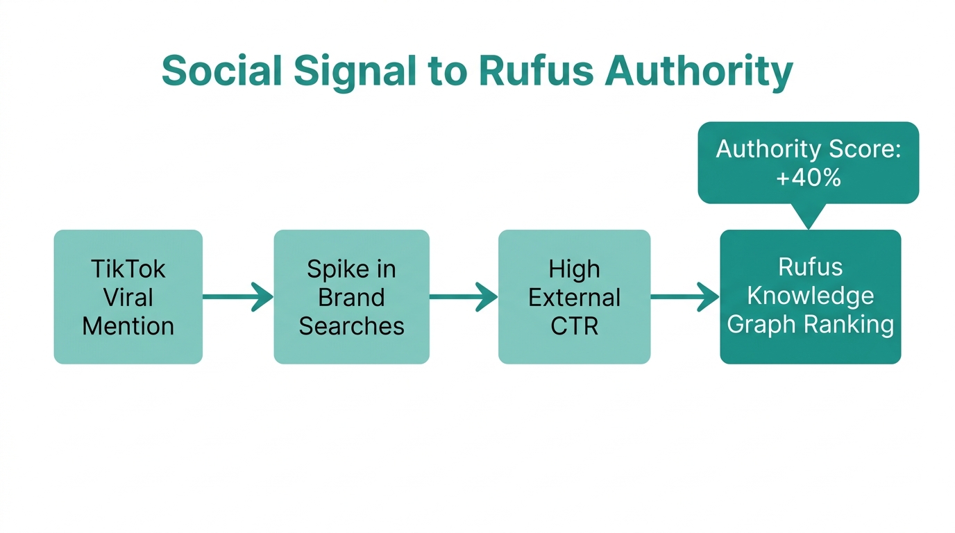 Flowchart showing how external TikTok signals influence Amazon Rufus rankings.