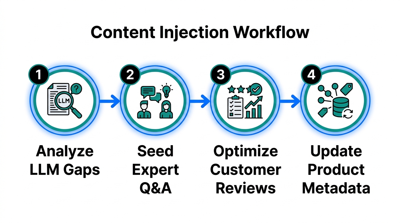 A four-step process for injecting content into AI recommendation loops.