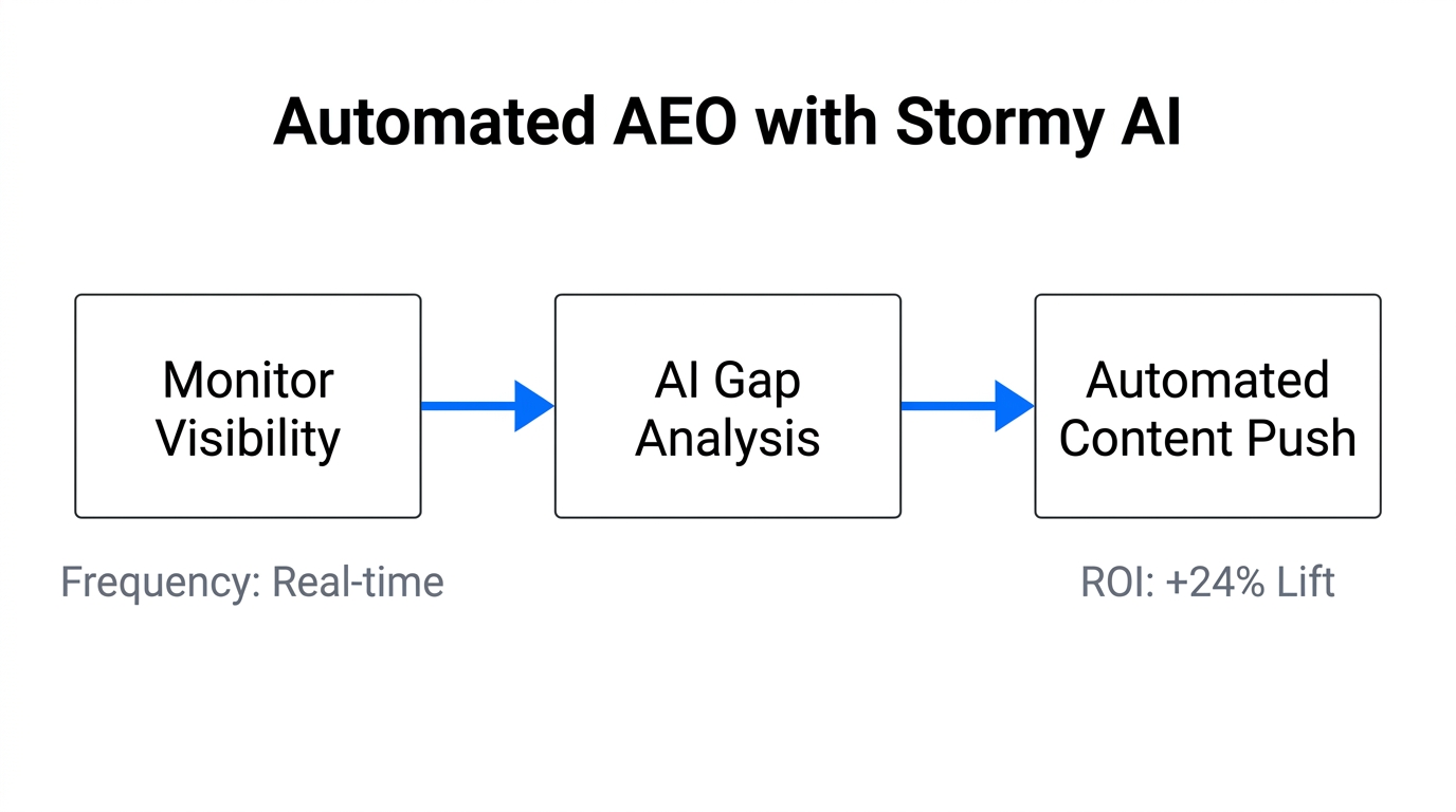 Automated workflow for maintaining AI visibility using Stormy AI tools.