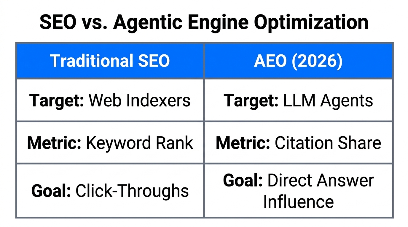 Comparison of traditional search strategies versus modern agentic engine optimization.