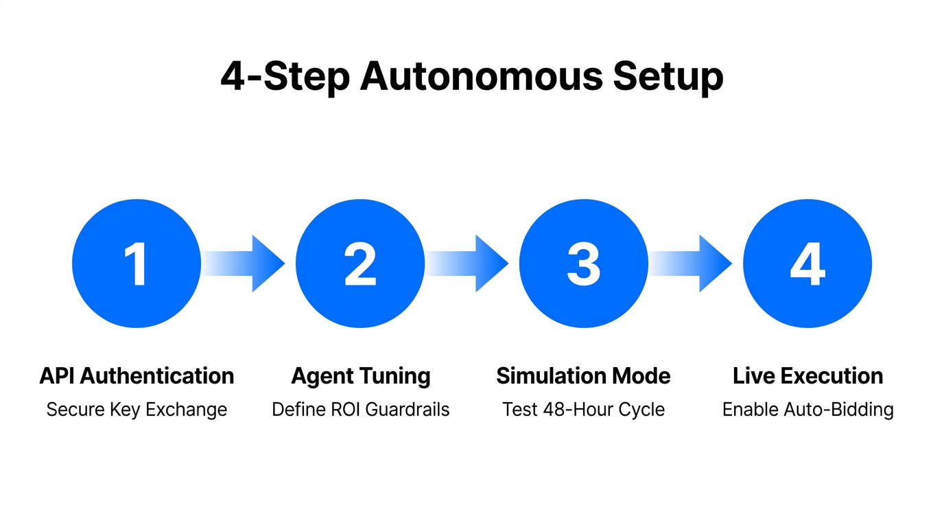 The four critical phases for deploying an autonomous seller stack.