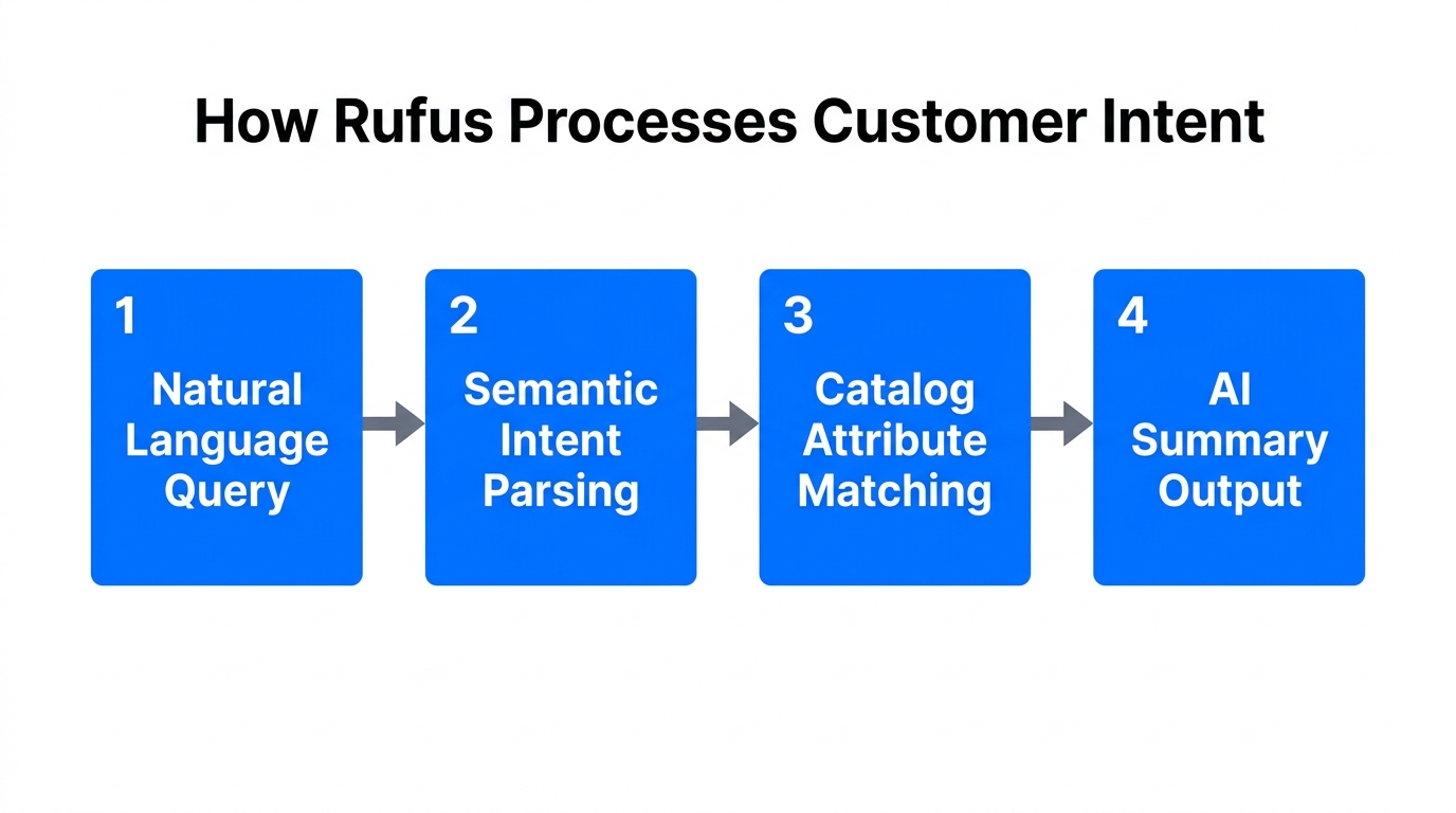 The four-step process Rufus AI uses to match queries with products.