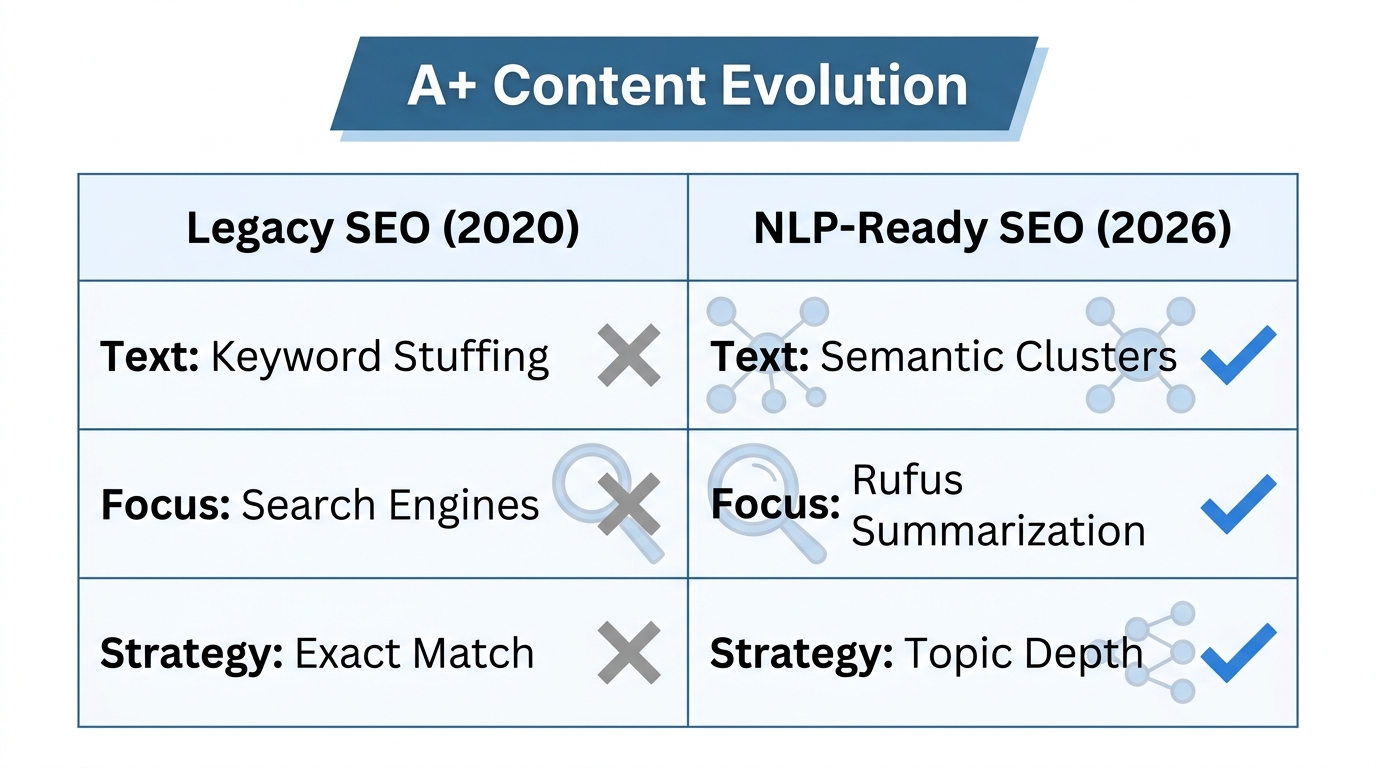 Comparison of traditional keyword SEO versus modern NLP-based optimization.