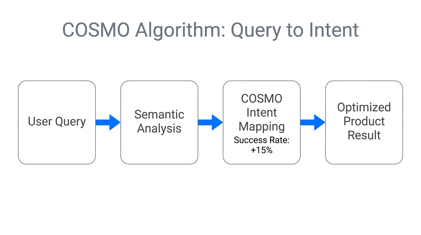 How the COSMO algorithm maps user queries to purchase intent