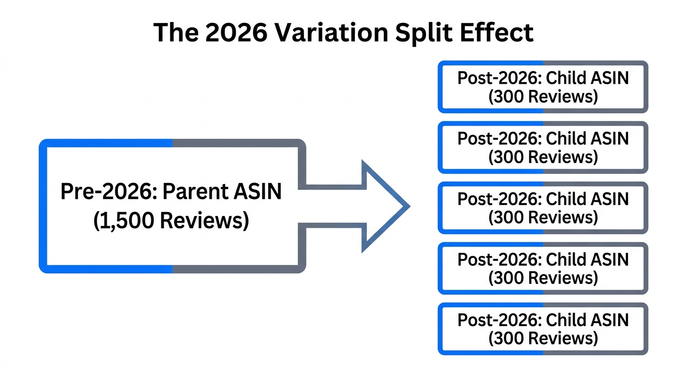 Visualizing the reduction in social proof after the variation split.